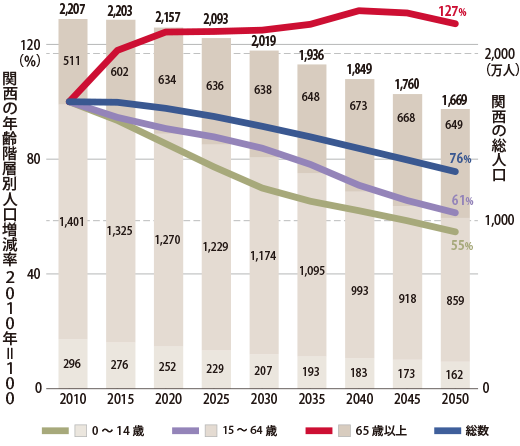 関西の総人口と関西の年齢階層別人口増減率のグラフ