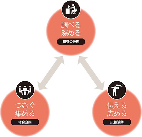 調べる・深める（研究の推進）、つむぐ・集める（総合企画）、伝える・広める（広報活動）の三つが相互に連関して動いていく図式